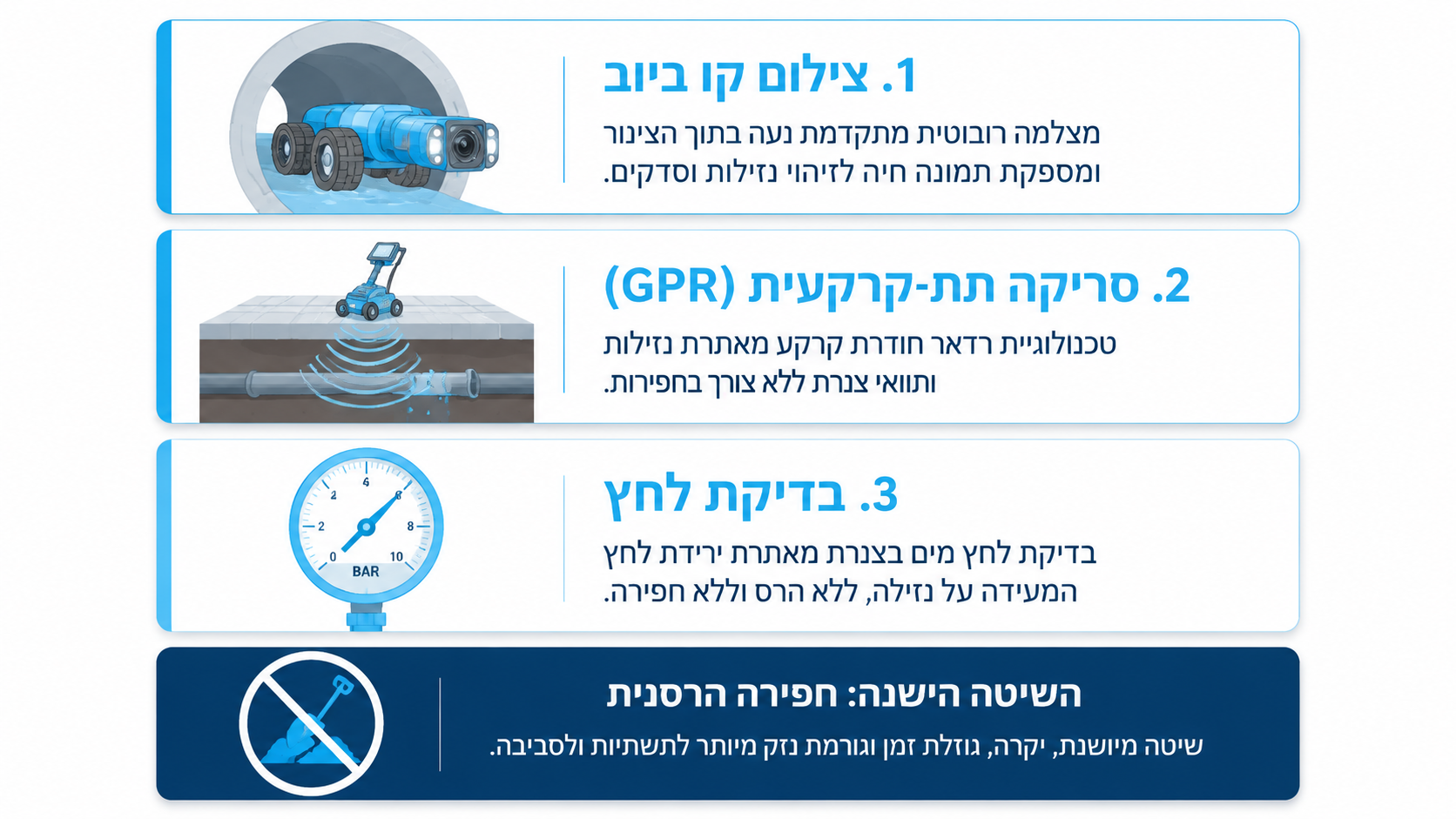 איתור נזילה בקו ביוב ראשי בשיטת אל-הרס באמצעות מצלמת ביוב ומכ"ם חודר קרקע