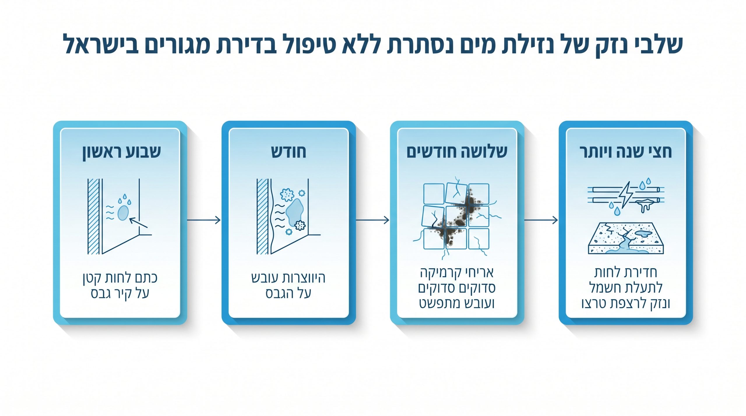 נזק רטיבות סמויה בקיר שלא טופל לאורך זמן