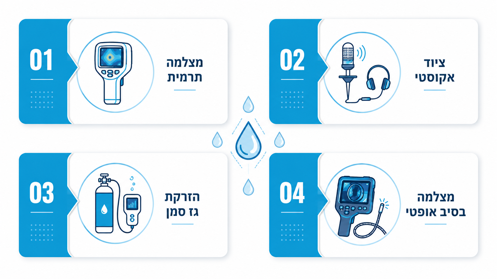 בודק נזילות מים: כל מה שחשוב לדעת לפני שמזמינים שירות מקצועי 1 ארבעה כלים לאיתור נזילות, כל אחד עונה על שאלה אחרת