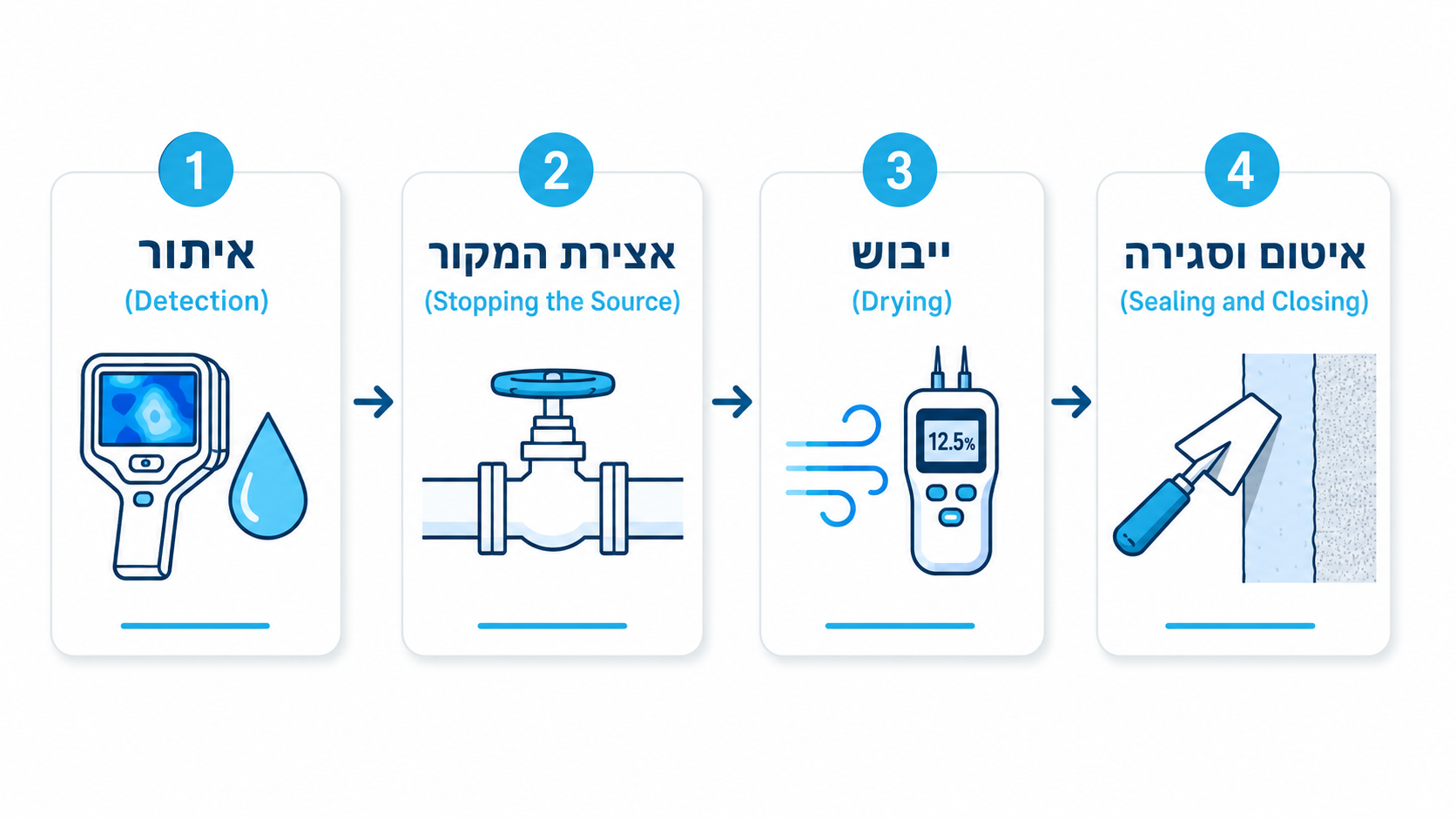 שלבי אבחון ותיקון נזילה, מהאיתור עד האיטום