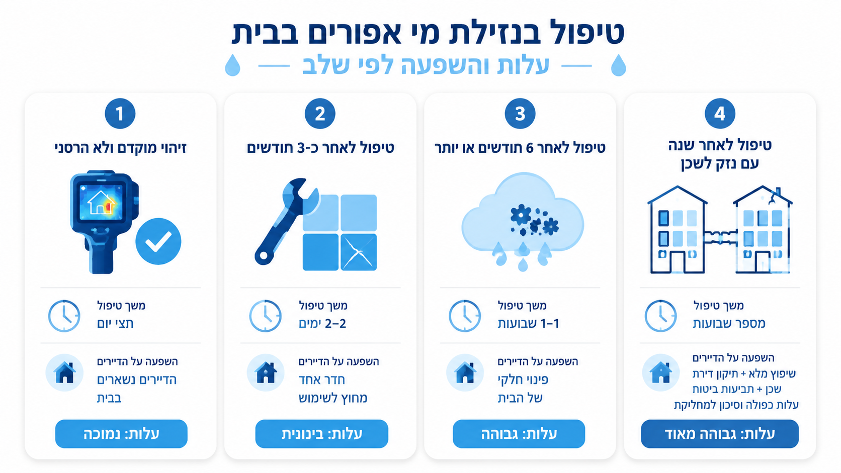 השוואה בין עלות בדיקה מוקדמת לבין עלות טיפול בנזילה שהוזנחה חצי שנה