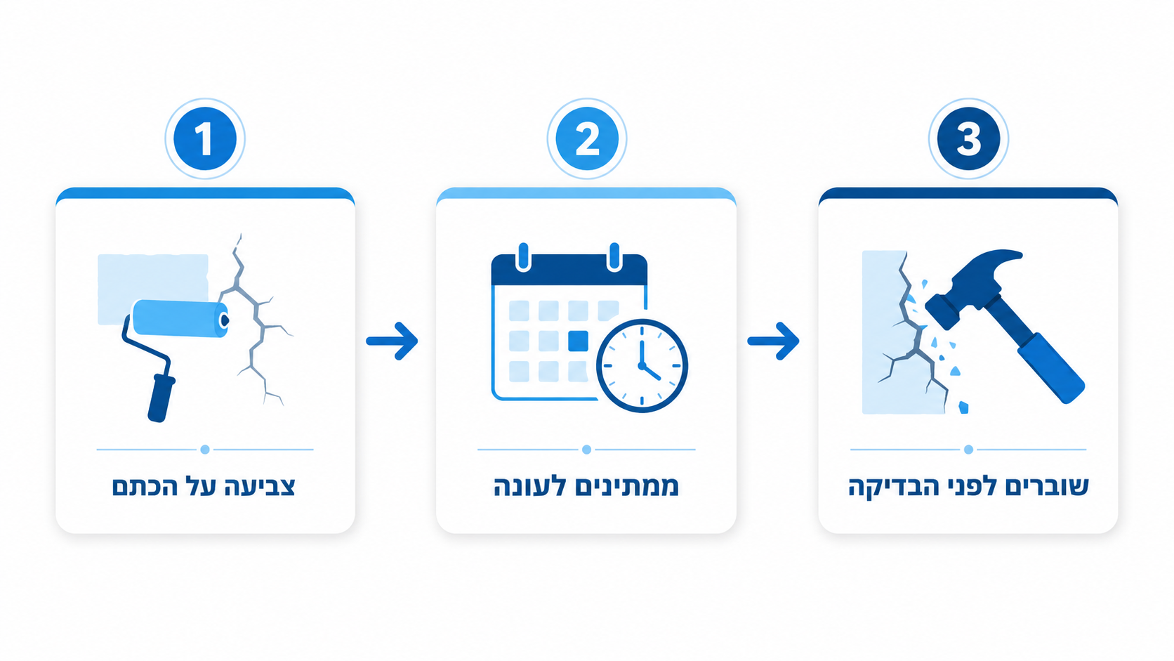 בודק נזילות מים: כל מה שחשוב לדעת לפני שמזמינים שירות מקצועי 2 שלוש הטעויות הנפוצות בטיפול בכתם רטיבות, לפי סדר החומרה