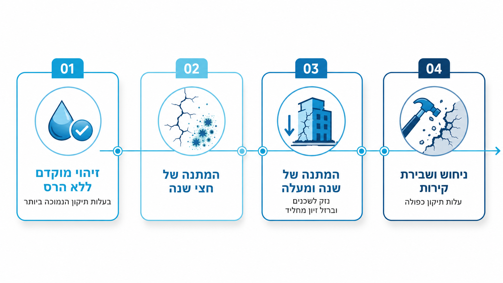 השוואה בין תיקון מוקדם של נזילה לבין המתנה שגורמת לנזק מתפשט